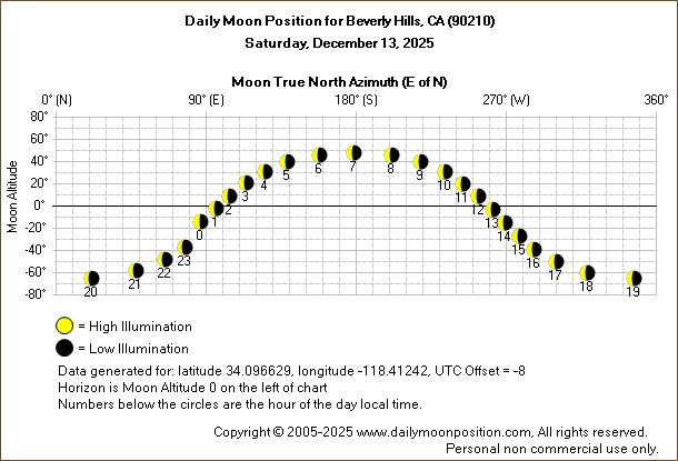 Daily True North Moon Azimuth and Altitude and Relative Brightness for Beverly Hills CA for the day of December 13 2025