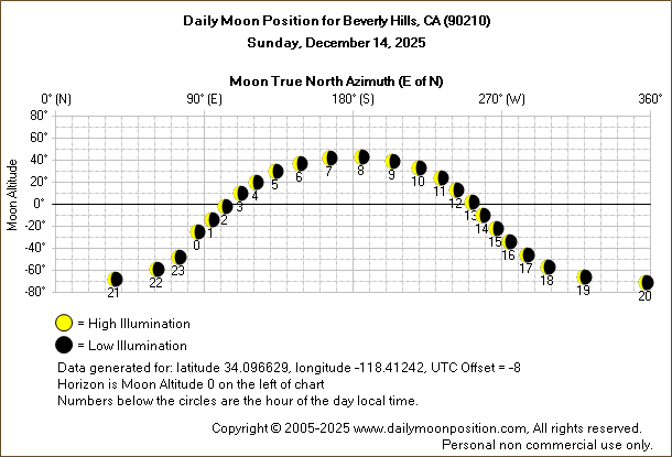 Daily True North Moon Azimuth and Altitude and Relative Brightness for Beverly Hills CA for the day of December 14 2025