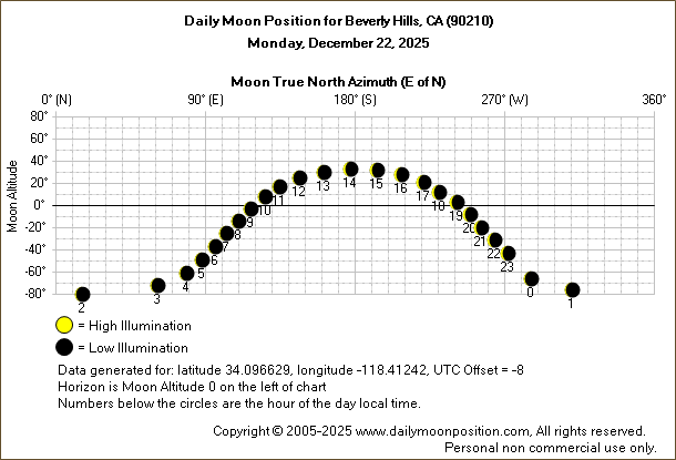 Daily True North Moon Azimuth and Altitude and Relative Brightness for Beverly Hills CA for the day of December 22 2025