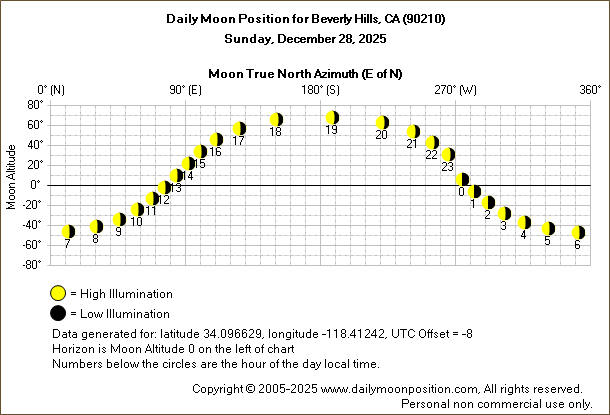 Daily True North Moon Azimuth and Altitude and Relative Brightness for Beverly Hills CA for the day of December 28 2025