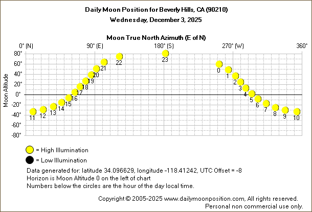 Daily True North Moon Azimuth and Altitude and Relative Brightness for Beverly Hills CA for the day of December 03 2025