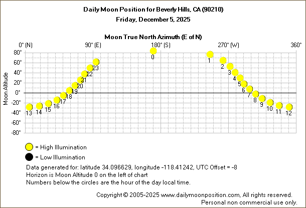 Daily True North Moon Azimuth and Altitude and Relative Brightness for Beverly Hills CA for the day of December 05 2025