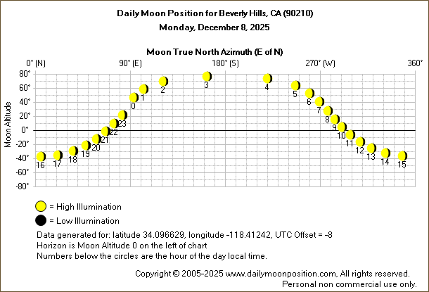 Daily True North Moon Azimuth and Altitude and Relative Brightness for Beverly Hills CA for the day of December 08 2025