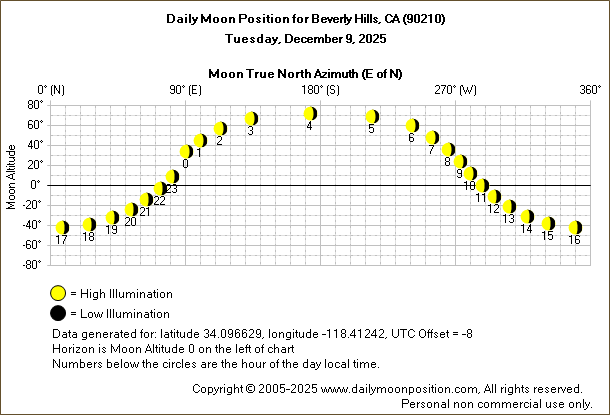 Daily True North Moon Azimuth and Altitude and Relative Brightness for Beverly Hills CA for the day of December 09 2025