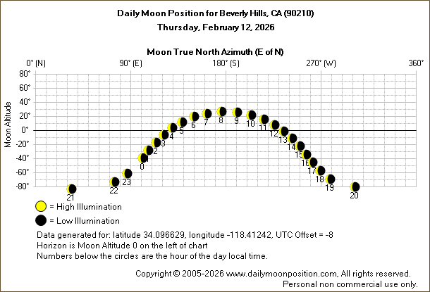 Daily True North Moon Azimuth and Altitude and Relative Brightness for Beverly Hills CA for the day of February 12 2026