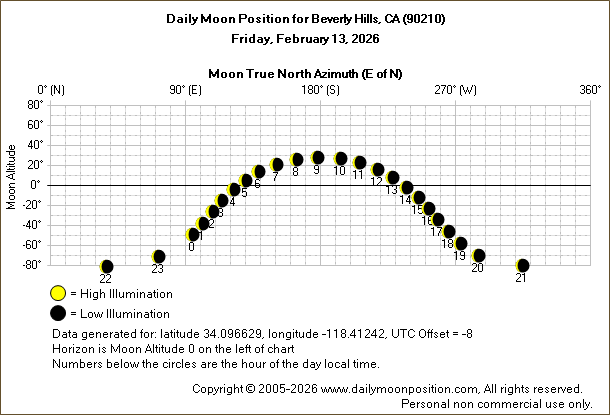 Daily True North Moon Azimuth and Altitude and Relative Brightness for Beverly Hills CA for the day of February 13 2026