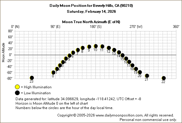 Daily True North Moon Azimuth and Altitude and Relative Brightness for Beverly Hills CA for the day of February 14 2026