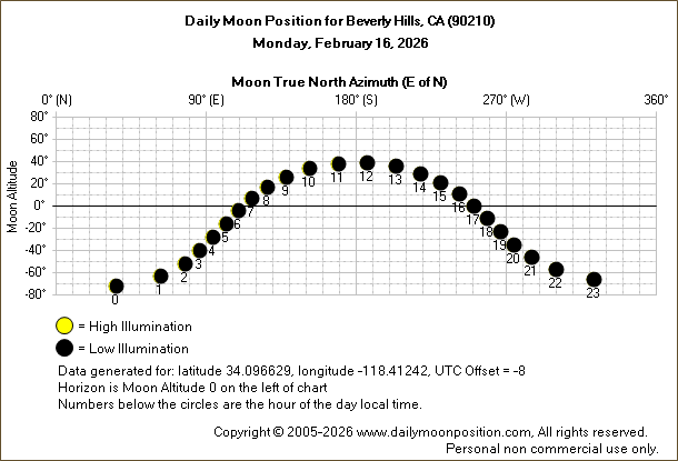 Daily True North Moon Azimuth and Altitude and Relative Brightness for Beverly Hills CA for the day of February 16 2026