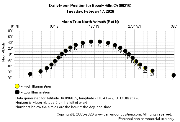 Daily True North Moon Azimuth and Altitude and Relative Brightness for Beverly Hills CA for the day of February 17 2026