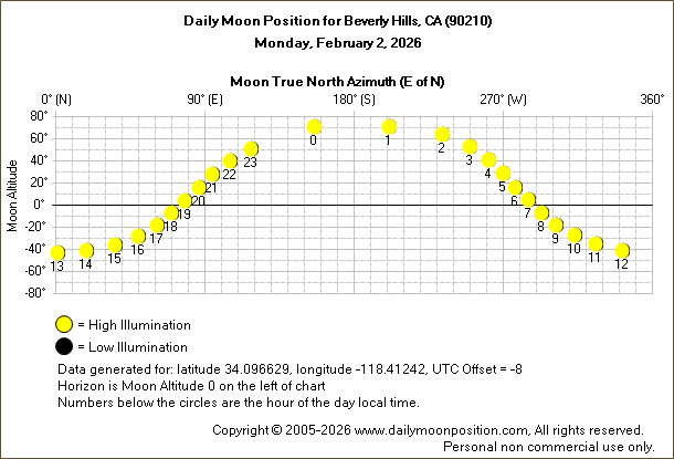Daily True North Moon Azimuth and Altitude and Relative Brightness for Beverly Hills CA for the day of February 02 2026