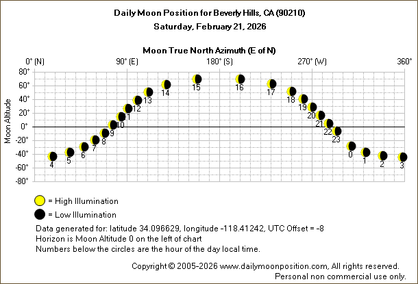 Daily True North Moon Azimuth and Altitude and Relative Brightness for Beverly Hills CA for the day of February 21 2026