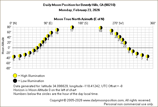 Daily True North Moon Azimuth and Altitude and Relative Brightness for Beverly Hills CA for the day of February 23 2026