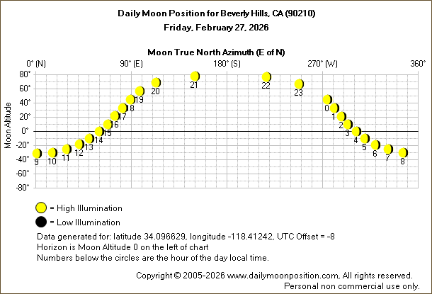 Daily True North Moon Azimuth and Altitude and Relative Brightness for Beverly Hills CA for the day of February 27 2026