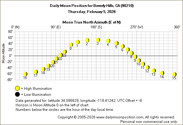 Daily True North Moon Azimuth and Altitude and Relative Brightness for Beverly Hills CA for the day of February 05 2026