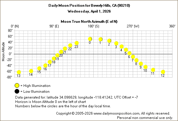 Daily True North Moon Azimuth and Altitude and Relative Brightness for Beverly Hills CA for the day of April 01 2026