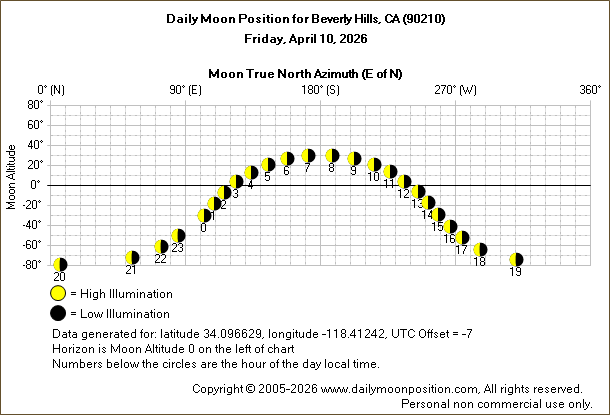Daily True North Moon Azimuth and Altitude and Relative Brightness for Beverly Hills CA for the day of April 10 2026