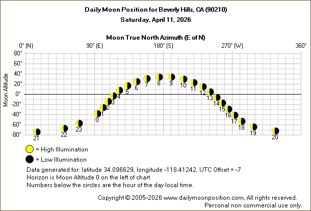 Daily True North Moon Azimuth and Altitude and Relative Brightness for Beverly Hills CA for the day of April 11 2026
