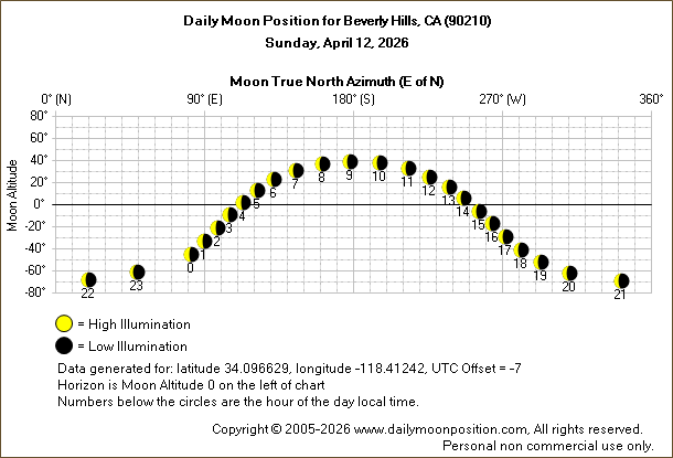 Daily True North Moon Azimuth and Altitude and Relative Brightness for Beverly Hills CA for the day of April 12 2026