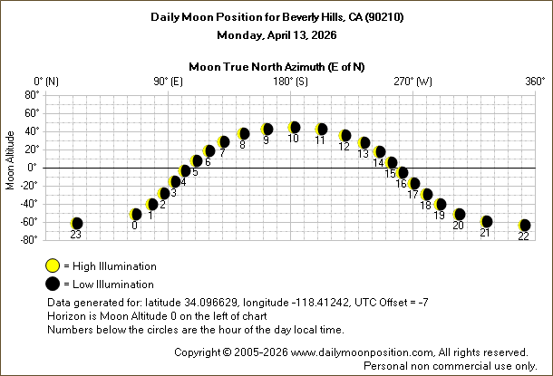 Daily True North Moon Azimuth and Altitude and Relative Brightness for Beverly Hills CA for the day of April 13 2026