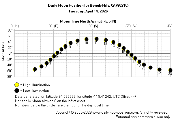 Daily True North Moon Azimuth and Altitude and Relative Brightness for Beverly Hills CA for the day of April 14 2026