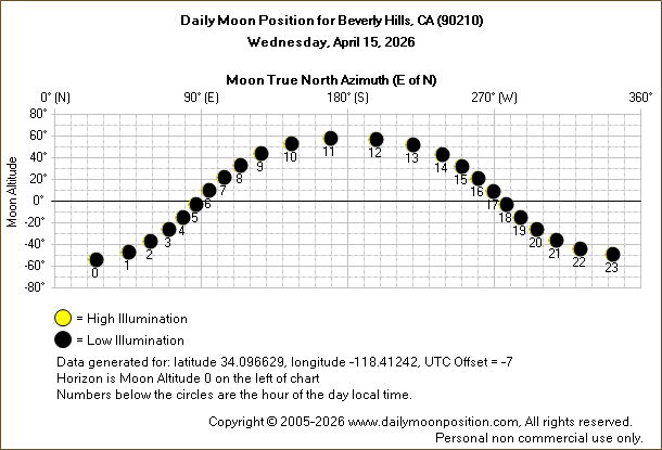 Daily True North Moon Azimuth and Altitude and Relative Brightness for Beverly Hills CA for the day of April 15 2026