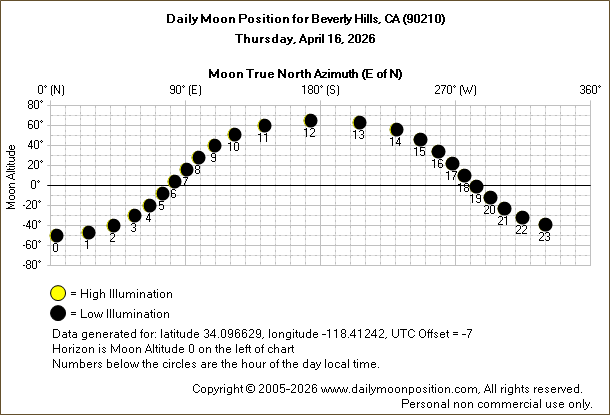Daily True North Moon Azimuth and Altitude and Relative Brightness for Beverly Hills CA for the day of April 16 2026