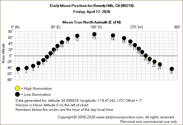Daily True North Moon Azimuth and Altitude and Relative Brightness for Beverly Hills CA for the day of April 17 2026