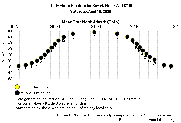 Daily True North Moon Azimuth and Altitude and Relative Brightness for Beverly Hills CA for the day of April 18 2026