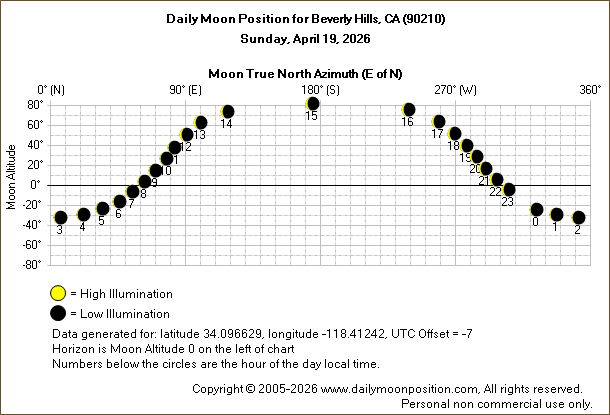 Daily True North Moon Azimuth and Altitude and Relative Brightness for Beverly Hills CA for the day of April 19 2026