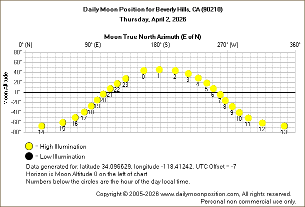 Daily True North Moon Azimuth and Altitude and Relative Brightness for Beverly Hills CA for the day of April 02 2026