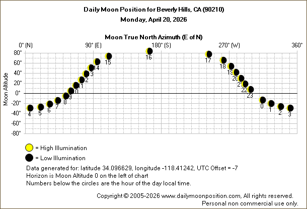 Daily True North Moon Azimuth and Altitude and Relative Brightness for Beverly Hills CA for the day of April 20 2026