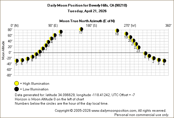 Daily True North Moon Azimuth and Altitude and Relative Brightness for Beverly Hills CA for the day of April 21 2026