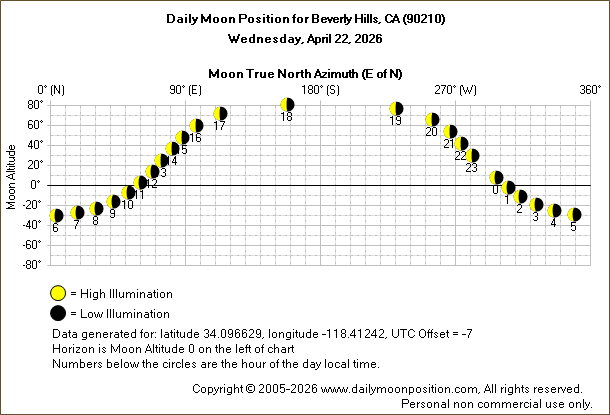 Daily True North Moon Azimuth and Altitude and Relative Brightness for Beverly Hills CA for the day of April 22 2026