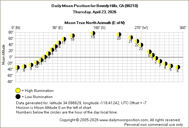 Daily True North Moon Azimuth and Altitude and Relative Brightness for Beverly Hills CA for the day of April 23 2026