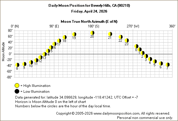 Daily True North Moon Azimuth and Altitude and Relative Brightness for Beverly Hills CA for the day of April 24 2026