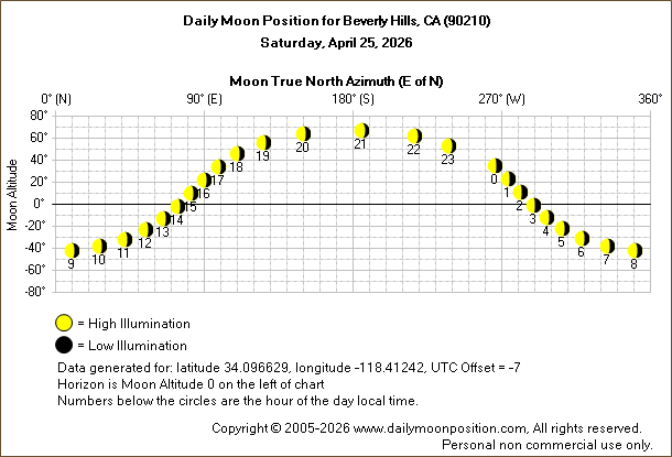 Daily True North Moon Azimuth and Altitude and Relative Brightness for Beverly Hills CA for the day of April 25 2026
