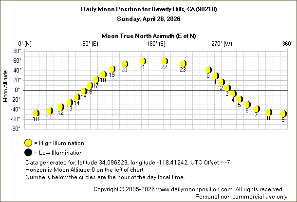 Daily True North Moon Azimuth and Altitude and Relative Brightness for Beverly Hills CA for the day of April 26 2026