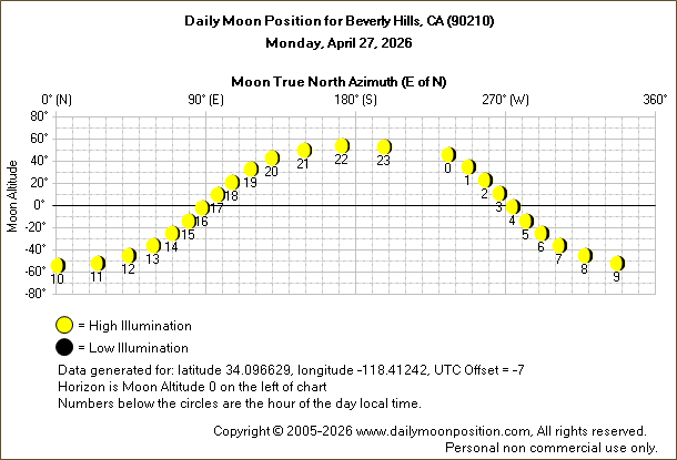 Daily True North Moon Azimuth and Altitude and Relative Brightness for Beverly Hills CA for the day of April 27 2026