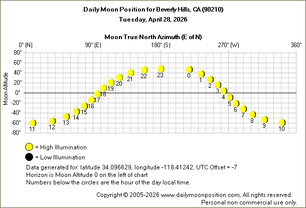 Daily True North Moon Azimuth and Altitude and Relative Brightness for Beverly Hills CA for the day of April 28 2026