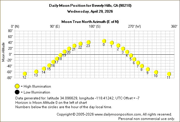 Daily True North Moon Azimuth and Altitude and Relative Brightness for Beverly Hills CA for the day of April 29 2026