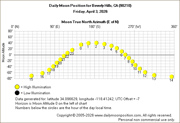 Daily True North Moon Azimuth and Altitude and Relative Brightness for Beverly Hills CA for the day of April 03 2026