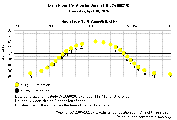 Daily True North Moon Azimuth and Altitude and Relative Brightness for Beverly Hills CA for the day of April 30 2026