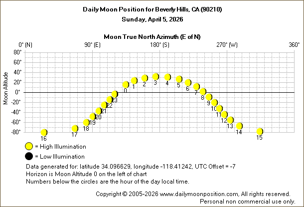 Daily True North Moon Azimuth and Altitude and Relative Brightness for Beverly Hills CA for the day of April 05 2026
