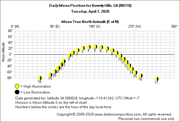 Daily True North Moon Azimuth and Altitude and Relative Brightness for Beverly Hills CA for the day of April 07 2026