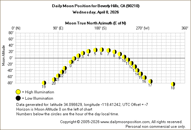 Daily True North Moon Azimuth and Altitude and Relative Brightness for Beverly Hills CA for the day of April 08 2026