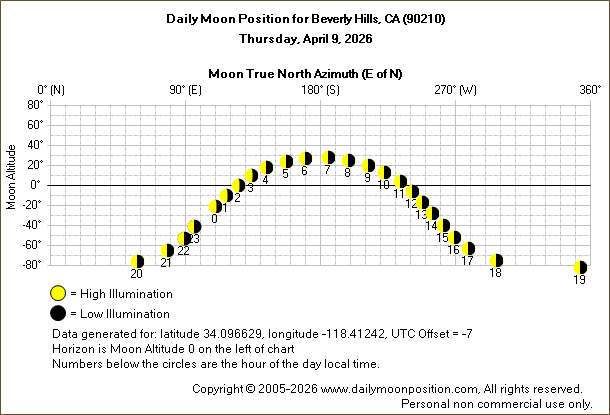 Daily True North Moon Azimuth and Altitude and Relative Brightness for Beverly Hills CA for the day of April 09 2026