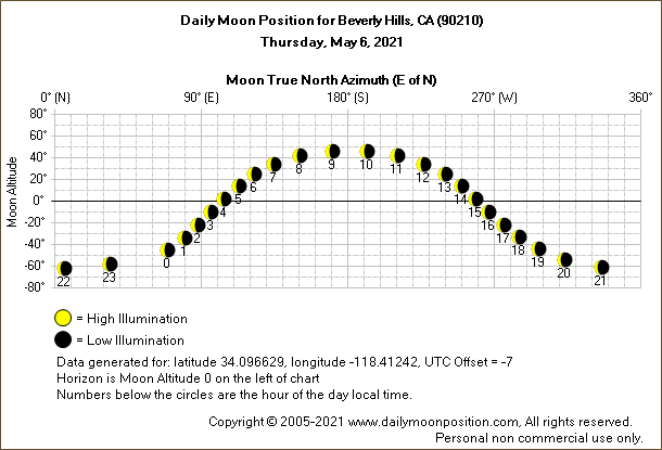 Daily Moon Position for any location worldwide including magnetic