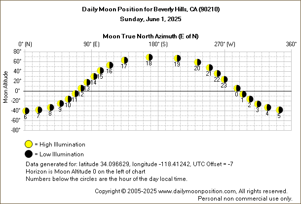 Daily True North Moon Azimuth and Altitude and Relative Brightness for Beverly Hills CA for the day of June 01 2025