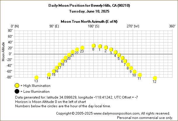 Daily True North Moon Azimuth and Altitude and Relative Brightness for Beverly Hills CA for the day of June 10 2025