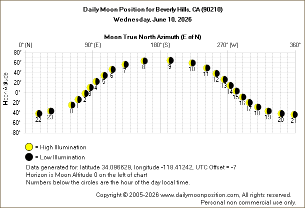 Daily True North Moon Azimuth and Altitude and Relative Brightness for Beverly Hills CA for the day of June 10 2026